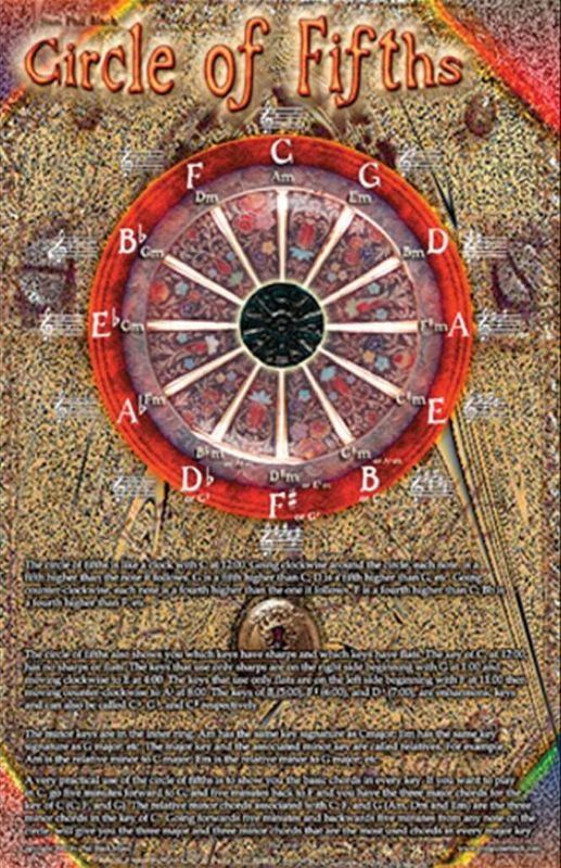 Poster - Circle of Fifths